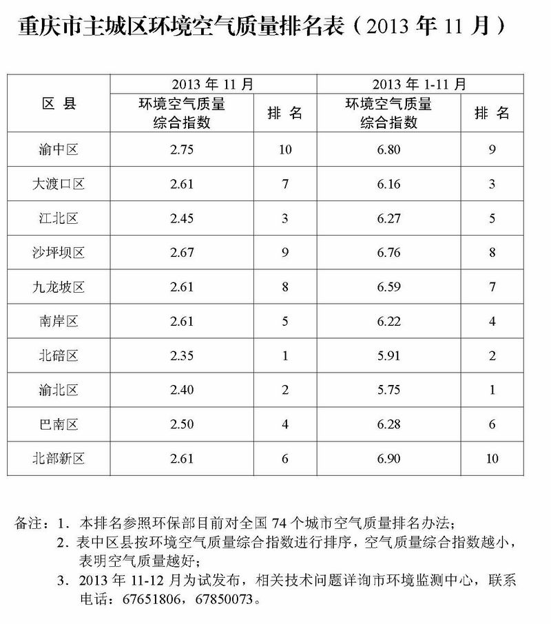 重庆市区县空气质量排名2013年11月