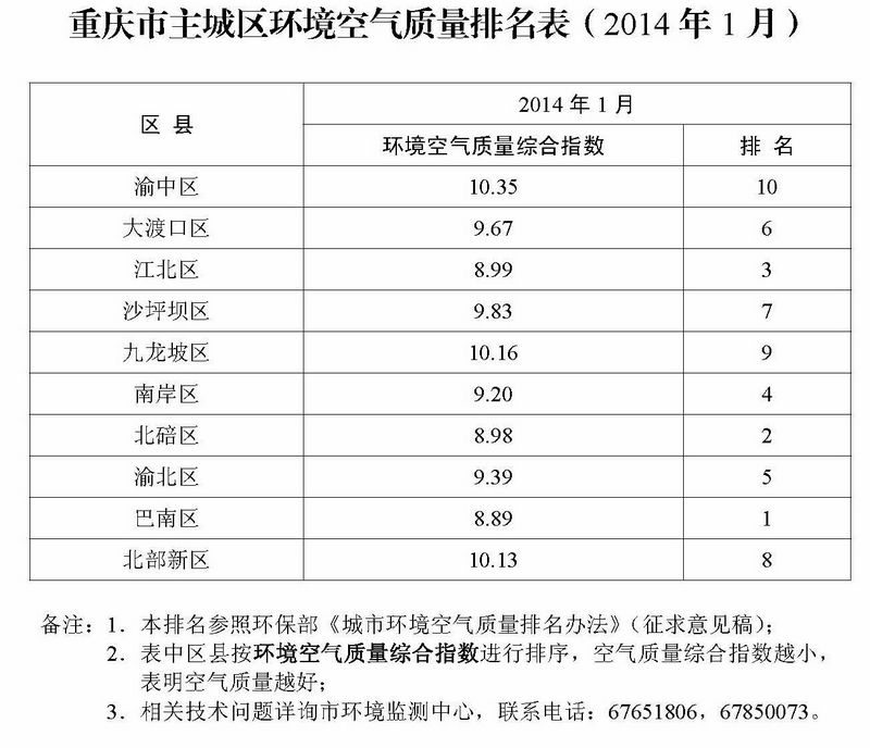 重庆市区县空气质量排名(2014年1月)