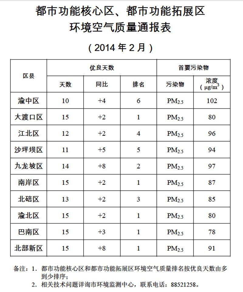 重庆市区县空气质量排名(2014年2月)